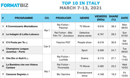 TOP 10 IN ITALY | March 7-13, 2021